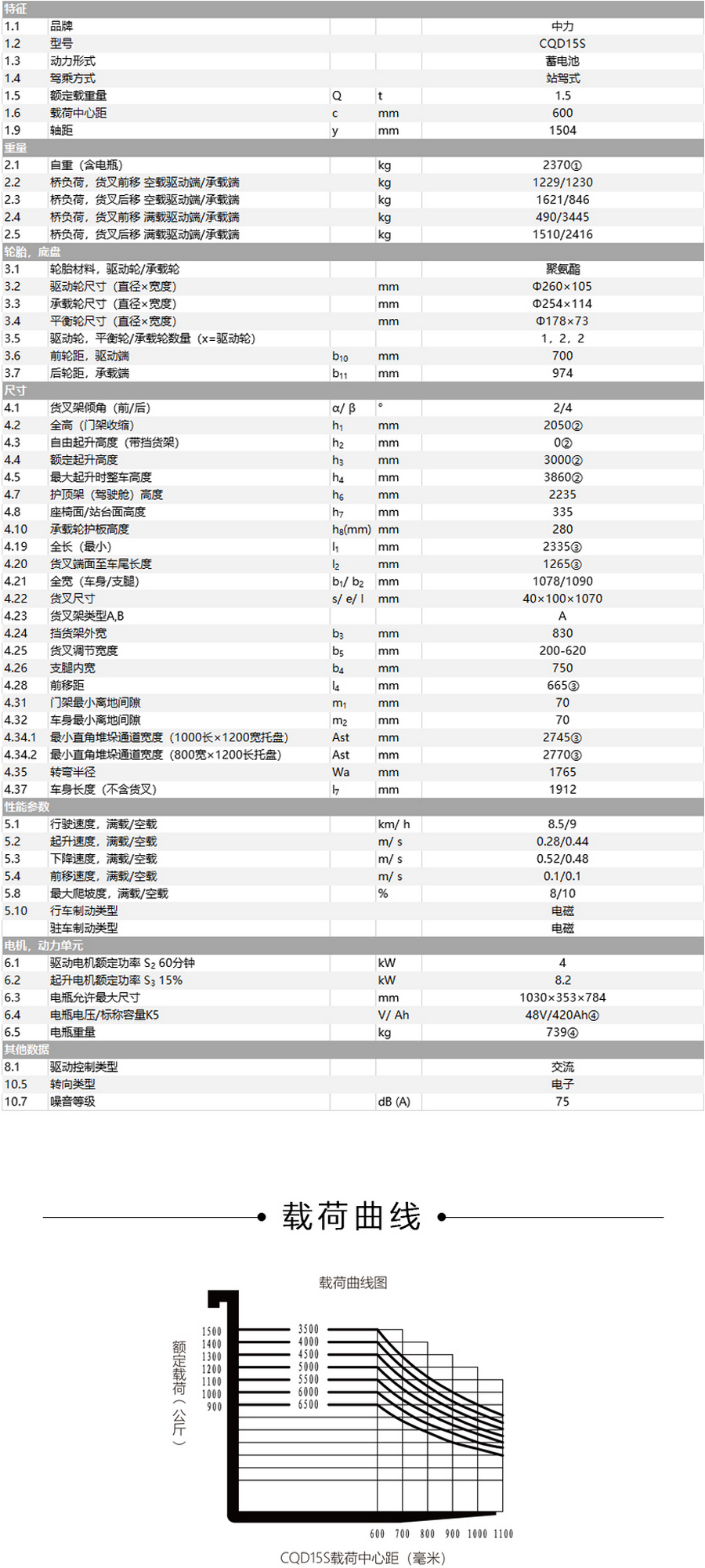 1.5噸前移式叉車(chē)