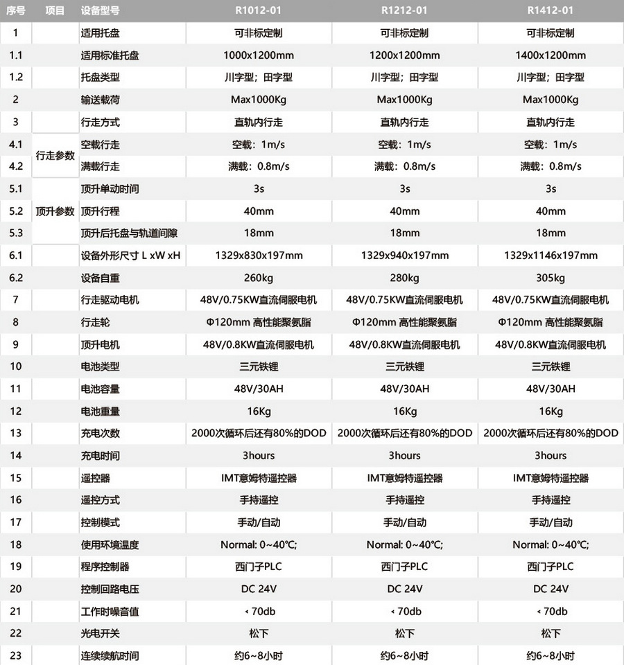 穿梭車(chē),無(wú)人叉車(chē),智能叉車(chē),AGV叉車(chē),搬運機器人,無(wú)人駕駛叉車(chē)